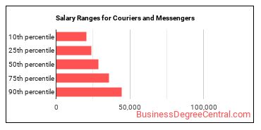 Salary ranges for Couriers and Messengers