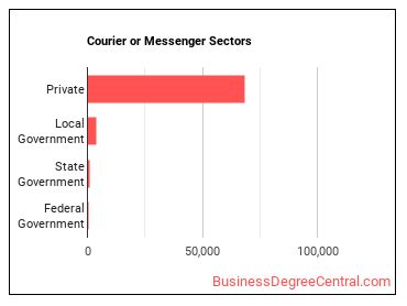 Couriers and Messengers sectors