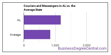 Couriers and Messengers in Alabama vs. the average state
