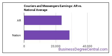 Couriers and Messengers earnings in Arkansas vs. the national average