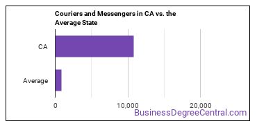 Couriers and Messengers in California vs. the average state