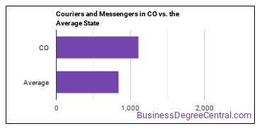 Couriers and Messengers in Colorado vs. the average state
