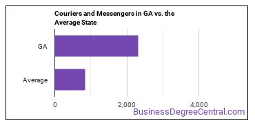 Couriers and Messengers in Georgia vs. the average state