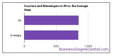 Couriers and Messengers in Indiana vs. the average state