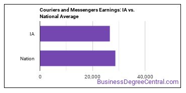 Couriers and Messengers earnings in Iowa vs. the national average