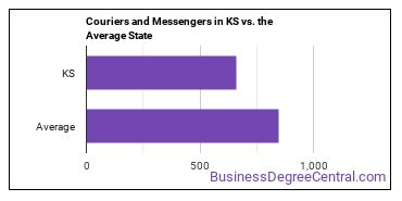 Couriers and Messengers in Kansas vs. the average state