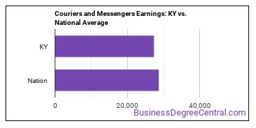 Couriers and Messengers earnings in Kentucky vs. the national average