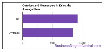 Couriers and Messengers in Kentucky vs. the average state