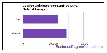 Couriers and Messengers earnings in Louisiana vs. the national average