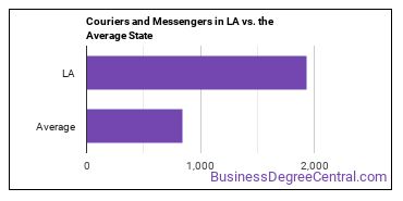 Couriers and Messengers in Louisiana vs. the average state