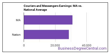 Couriers and Messengers earnings in Massachusetts vs. the national average