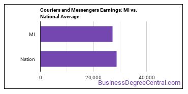 Couriers and Messengers earnings in Michigan vs. the national average