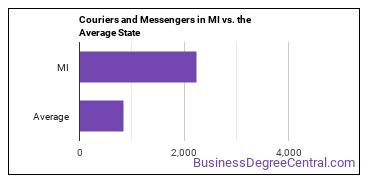 Couriers and Messengers in Michigan vs. the average state