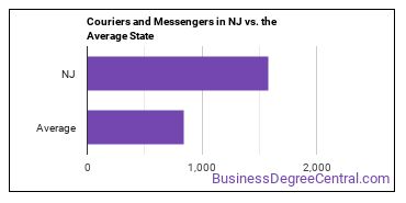 Couriers and Messengers in New Jersey vs. the average state