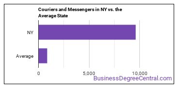 Couriers and Messengers in New York vs. the average state