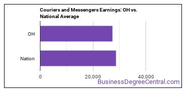 Couriers and Messengers earnings in Ohio vs. the national average
