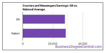 Couriers and Messengers earnings in Oklahoma vs. the national average