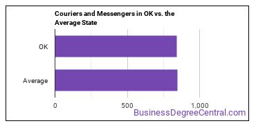 Couriers and Messengers in Oklahoma vs. the average state