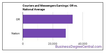 Couriers and Messengers earnings in Oregon vs. the national average
