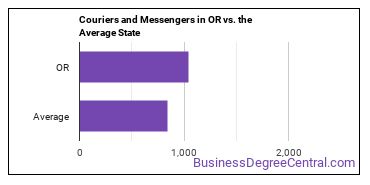 Couriers and Messengers in Oregon vs. the average state