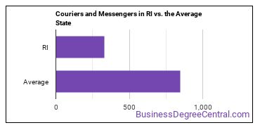 Couriers and Messengers in Rhode Island vs. the average state