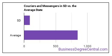 Couriers and Messengers in South Dakota vs. the average state
