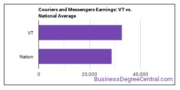 Couriers and Messengers earnings in Vermont vs. the national average