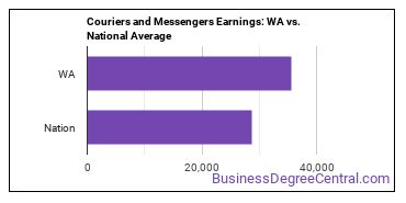 Couriers and Messengers earnings in Washington vs. the national average