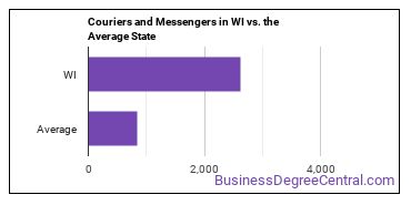 Couriers and Messengers in Wisconsin vs. the average state