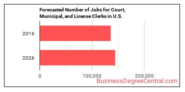 Forecasted number of jobs for Court, Municipal, and License Clerks