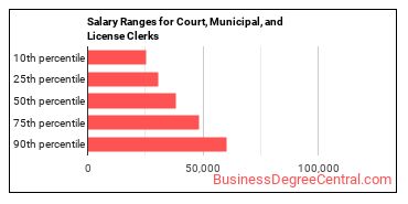 Salary ranges for Court, Municipal, and License Clerks