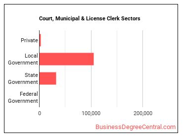 Court, Municipal, and License Clerks sectors