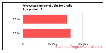 Forecasted number of jobs for Credit Analysts