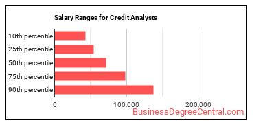 Salary ranges for Credit Analysts