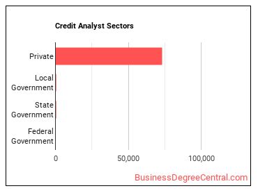 Credit Analysts sectors