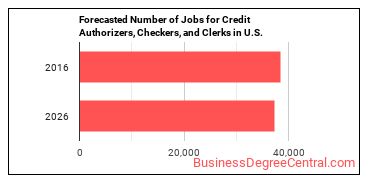 Forecasted number of jobs for Credit Authorizers, Checkers, and Clerks
