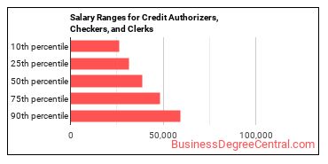 Salary ranges for Credit Authorizers, Checkers, and Clerks