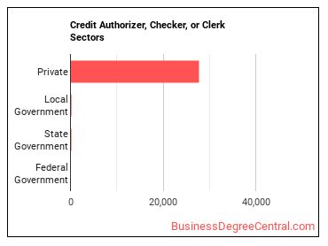 Credit Authorizers, Checkers, and Clerks sectors