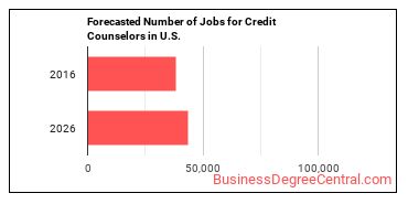 Forecasted number of jobs for Credit Counselors