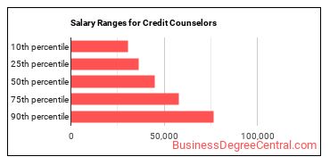 Salary ranges for Credit Counselors