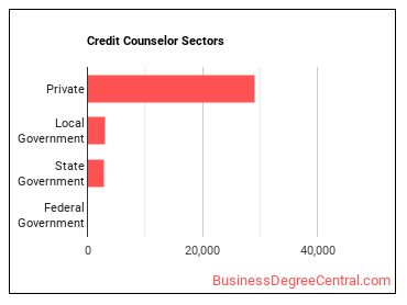 Credit Counselors sectors