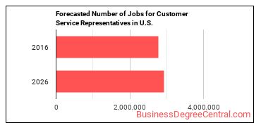 Forecasted number of jobs for Customer Service Representatives