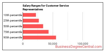 Salary ranges for Customer Service Representatives