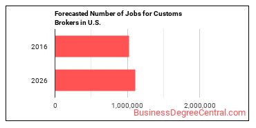 Forecasted number of jobs for Customs Brokers