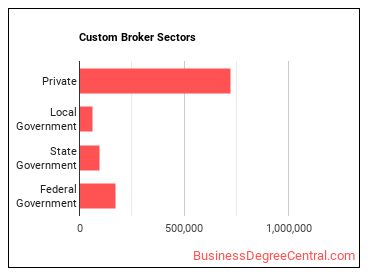 Customs Brokers sectors