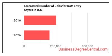 Forecasted number of jobs for Data Entry Keyers
