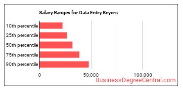 Salary ranges for Data Entry Keyers