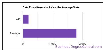 Data Entry Keyers in Alaska vs. the average state