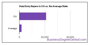 Data Entry Keyers in California vs. the average state