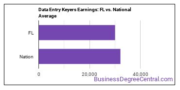 Data Entry Keyers earnings in Florida vs. the national average